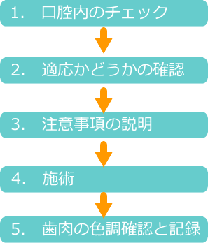 ガムピーリングの手順